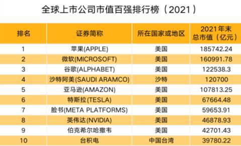 2021年末全球上市公司市值排名 11家中國公司入榜，騰訊阿里跌出前十，軟件開發與運維服務賽道成焦點